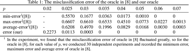 Figure 2 for A Sublinear-Time Spectral Clustering Oracle with Improved Preprocessing Time