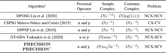 Figure 3 for PRECISION: Decentralized Constrained Min-Max Learning with Low Communication and Sample Complexities