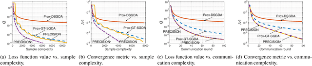 Figure 2 for PRECISION: Decentralized Constrained Min-Max Learning with Low Communication and Sample Complexities