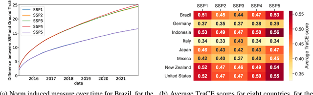 Figure 1 for Monitoring Sustainable Global Development Along Shared Socioeconomic Pathways