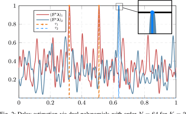 Figure 2 for Off-the-grid Blind Deconvolution and Demixing