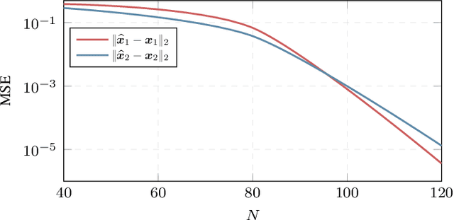 Figure 4 for Off-the-grid Blind Deconvolution and Demixing