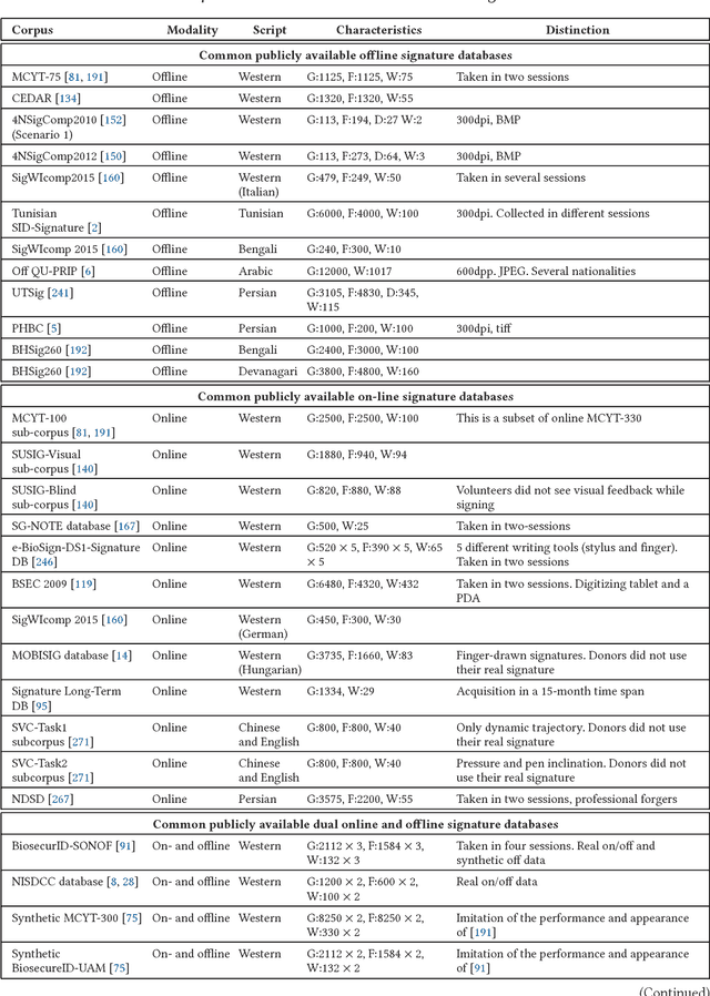 Figure 2 for A Perspective Analysis of Handwritten Signature Technology