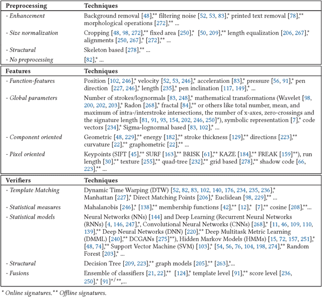 Figure 4 for A Perspective Analysis of Handwritten Signature Technology