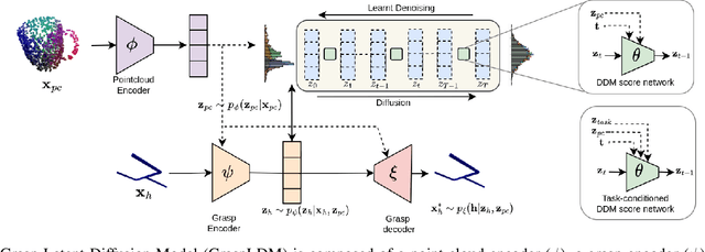 Figure 2 for GraspLDM: Generative 6-DoF Grasp Synthesis using Latent Diffusion Models