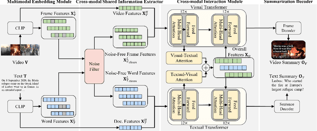 Figure 3 for SITransformer: Shared Information-Guided Transformer for Extreme Multimodal Summarization