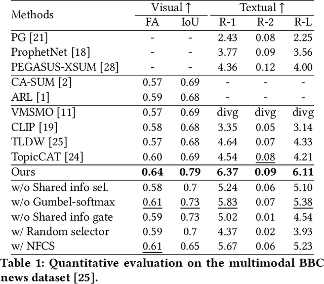 Figure 2 for SITransformer: Shared Information-Guided Transformer for Extreme Multimodal Summarization