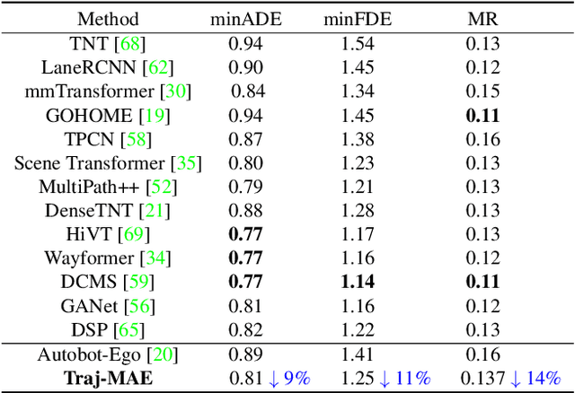 Figure 2 for Traj-MAE: Masked Autoencoders for Trajectory Prediction