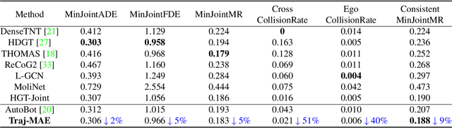 Figure 4 for Traj-MAE: Masked Autoencoders for Trajectory Prediction