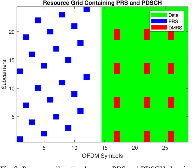 Figure 3 for Leveraging PRS and PDSCH for Integrated Sensing and Communication Systems