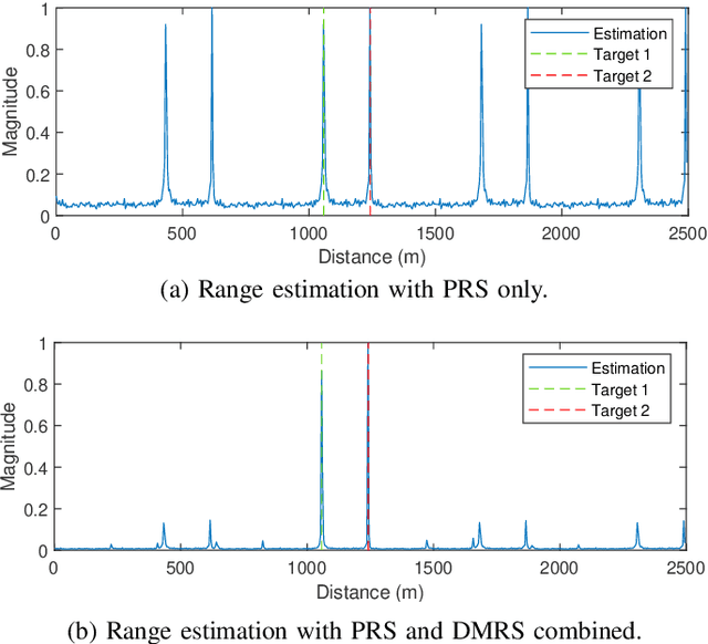 Figure 4 for Leveraging PRS and PDSCH for Integrated Sensing and Communication Systems