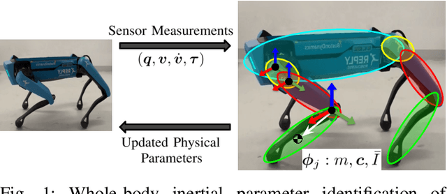 Figure 1 for Physically-Consistent Parameter Identification of Robots in Contact