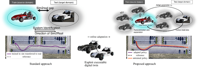 Figure 1 for Learning Based NMPC Adaptation for Autonomous Driving using Parallelized Digital Twin