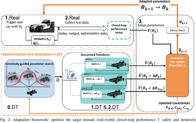 Figure 2 for Learning Based NMPC Adaptation for Autonomous Driving using Parallelized Digital Twin