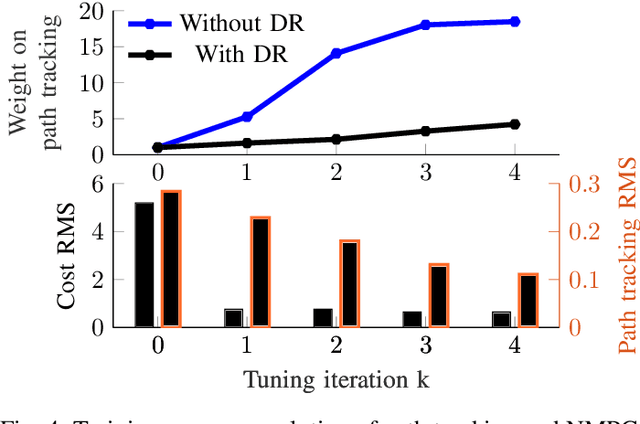 Figure 4 for Learning Based NMPC Adaptation for Autonomous Driving using Parallelized Digital Twin