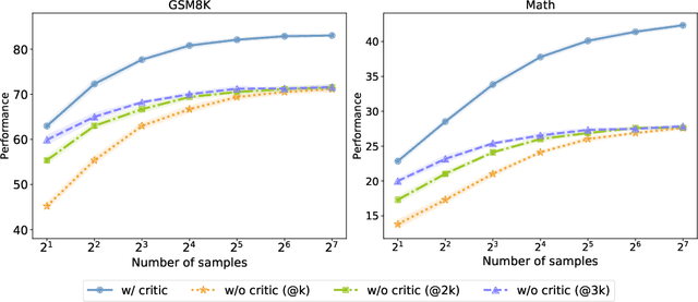 Figure 1 for Enhancing LLM Reasoning via Critique Models with Test-Time and Training-Time Supervision