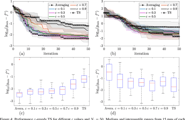 Figure 4 for Epsilon-Greedy Thompson Sampling to Bayesian Optimization