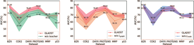 Figure 4 for Discriminative Graph-level Anomaly Detection via Dual-students-teacher Model