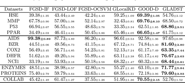 Figure 3 for Discriminative Graph-level Anomaly Detection via Dual-students-teacher Model