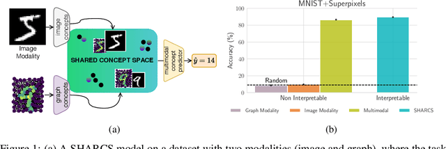 Figure 1 for SHARCS: Shared Concept Space for Explainable Multimodal Learning