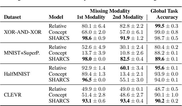 Figure 4 for SHARCS: Shared Concept Space for Explainable Multimodal Learning