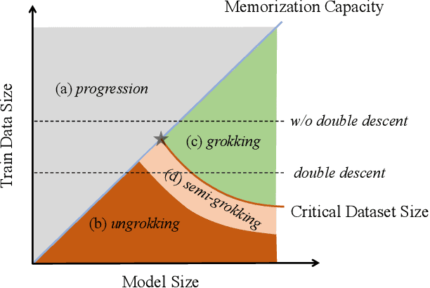Figure 1 for Unified View of Grokking, Double Descent and Emergent Abilities: A Perspective from Circuits Competition