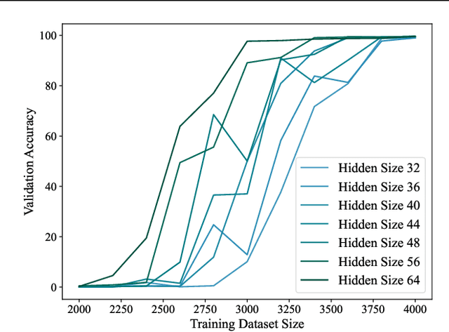 Figure 3 for Unified View of Grokking, Double Descent and Emergent Abilities: A Perspective from Circuits Competition