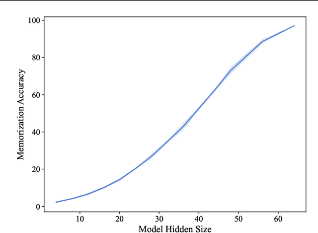 Figure 4 for Unified View of Grokking, Double Descent and Emergent Abilities: A Perspective from Circuits Competition