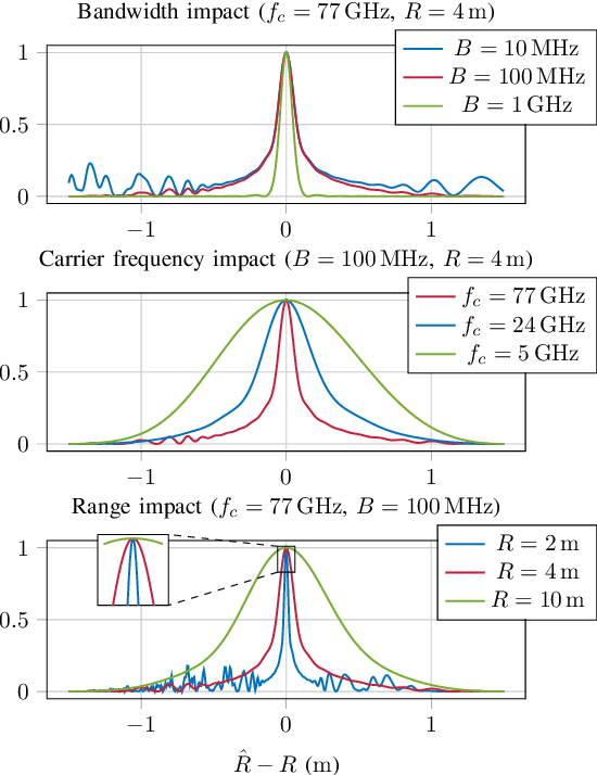 Figure 4 for Near-Field EM-Based Multistatic Radar Range Estimation