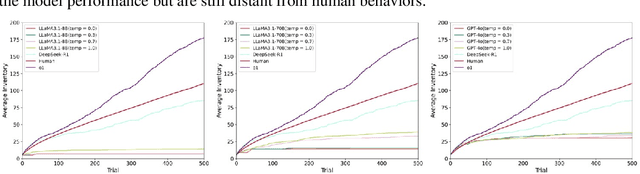 Figure 2 for Large Language Models Think Too Fast To Explore Effectively