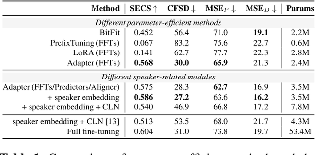 Figure 2 for Adapter-Based Extension of Multi-Speaker Text-to-Speech Model for New Speakers