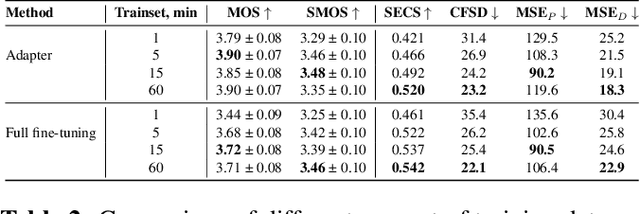 Figure 4 for Adapter-Based Extension of Multi-Speaker Text-to-Speech Model for New Speakers