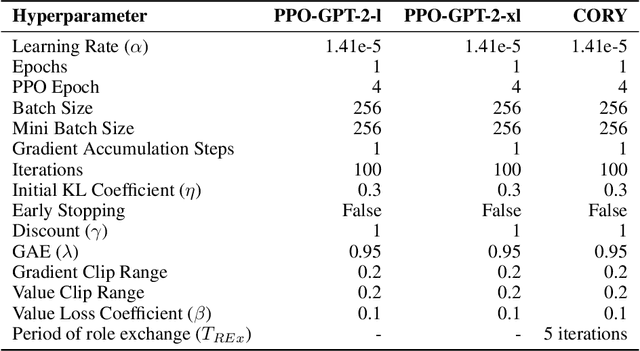 Figure 2 for Coevolving with the Other You: Fine-Tuning LLM with Sequential Cooperative Multi-Agent Reinforcement Learning