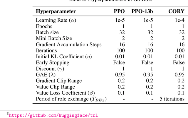 Figure 4 for Coevolving with the Other You: Fine-Tuning LLM with Sequential Cooperative Multi-Agent Reinforcement Learning