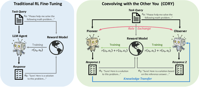 Figure 1 for Coevolving with the Other You: Fine-Tuning LLM with Sequential Cooperative Multi-Agent Reinforcement Learning