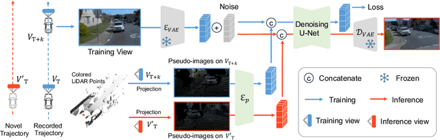 Figure 3 for FreeVS: Generative View Synthesis on Free Driving Trajectory