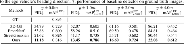 Figure 4 for FreeVS: Generative View Synthesis on Free Driving Trajectory