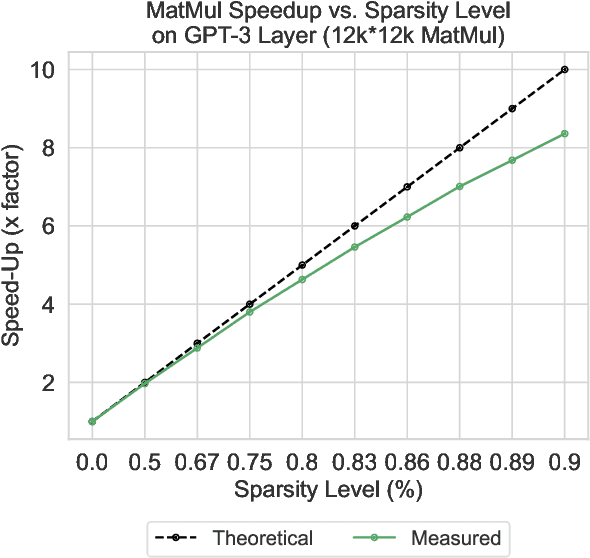 Figure 3 for SPDF: Sparse Pre-training and Dense Fine-tuning for Large Language Models