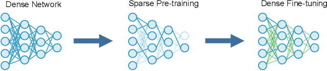 Figure 1 for SPDF: Sparse Pre-training and Dense Fine-tuning for Large Language Models