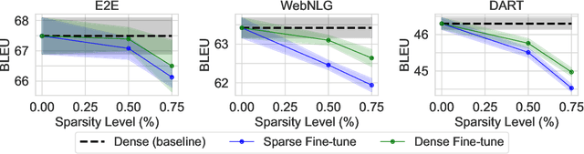 Figure 4 for SPDF: Sparse Pre-training and Dense Fine-tuning for Large Language Models