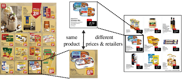 Figure 1 for Fine-Grained Product Classification on Leaflet Advertisements