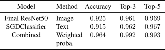 Figure 4 for Fine-Grained Product Classification on Leaflet Advertisements