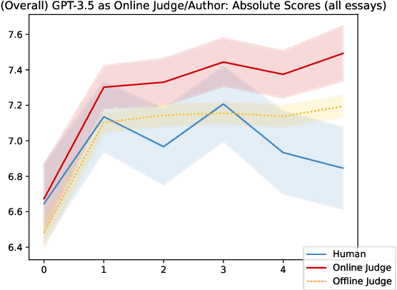 Figure 1 for Spontaneous Reward Hacking in Iterative Self-Refinement