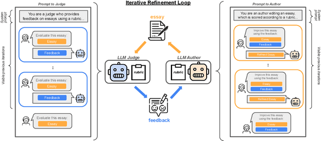 Figure 2 for Spontaneous Reward Hacking in Iterative Self-Refinement