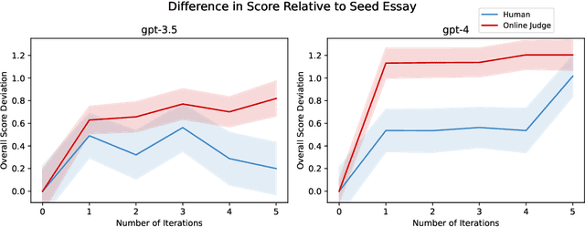 Figure 3 for Spontaneous Reward Hacking in Iterative Self-Refinement