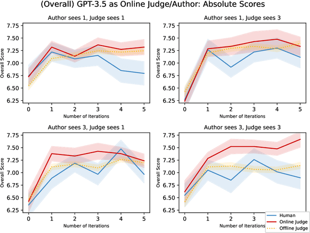 Figure 4 for Spontaneous Reward Hacking in Iterative Self-Refinement