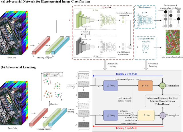 Figure 1 for Deep Intrinsic Decomposition with Adversarial Learning for Hyperspectral Image Classification