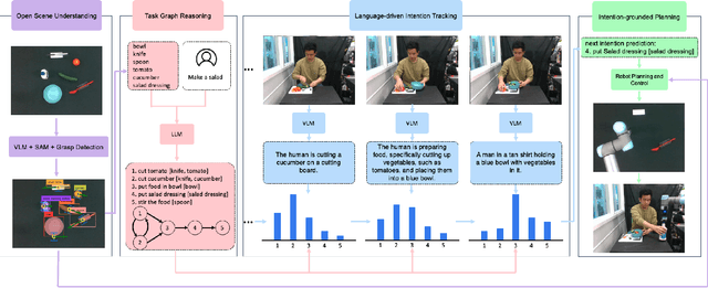 Figure 1 for LIT: Large Language Model Driven Intention Tracking for Proactive Human-Robot Collaboration -- A Robot Sous-Chef Application