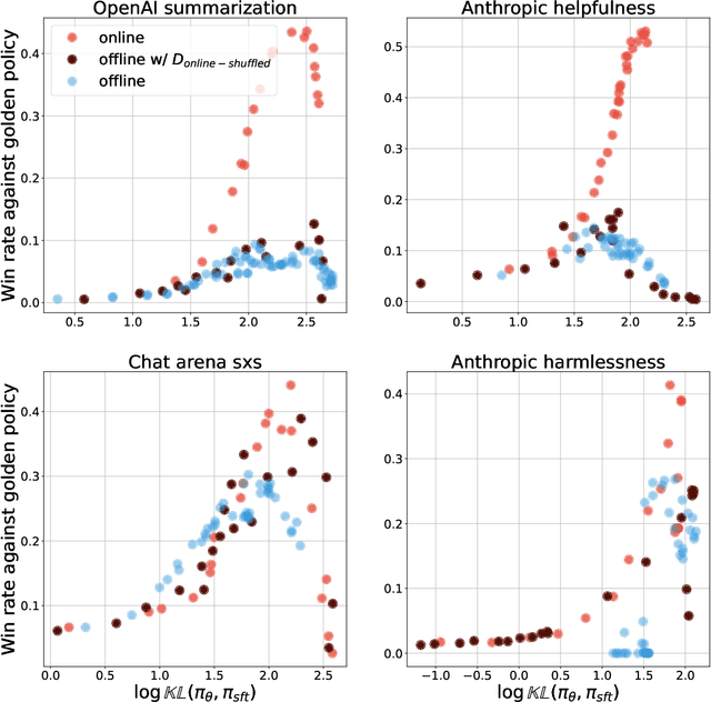 Figure 4 for Understanding the performance gap between online and offline alignment algorithms