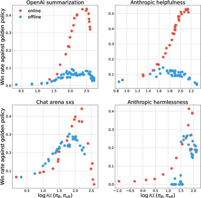 Figure 1 for Understanding the performance gap between online and offline alignment algorithms